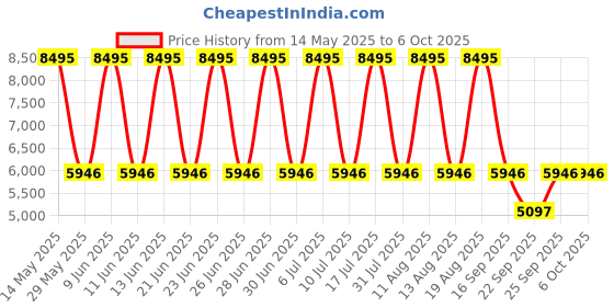 tatacliq.com Titan 1805NM01 Neo IV Analog Watch for Men titan Price History Graph from 14 May 2025 to 4 Oct 2025