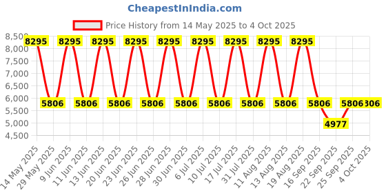 tatacliq.com Titan 1805NM02 Neo Analog Watch for Men titan Price History Graph from 14 May 2025 to 4 Oct 2025