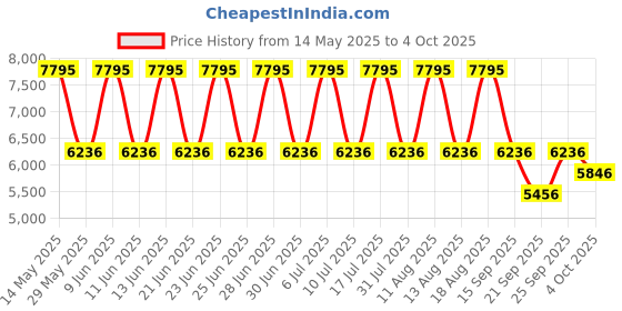 tatacliq.com Titan 1805QM04 Neo Splash Analog Watch for Men titan Price History Graph from 14 May 2025 to 4 Oct 2025