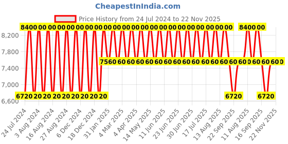 tatacliq.com Titan 1805QM07 Analog Watch for Men titan Price History Graph from 24 Jul 2024 to 22 Nov 2025