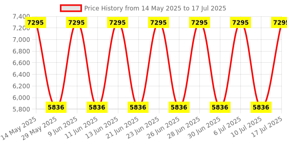 tatacliq.com Titan 1805QP01 Neo Splash Analog Watch for Men titan Price History Graph from 14 May 2025 to 17 Jul 2025