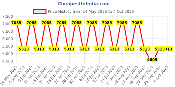 tatacliq.com Titan 1805SL01 Neo IV Analog Watch for Men titan Price History Graph from 14 May 2025 to 4 Oct 2025