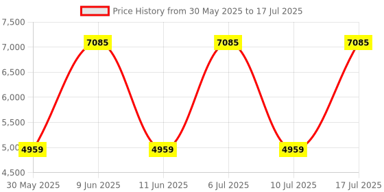 tatacliq.com Titan 1805SL02 Neo IV Analog Watch for Men titan Price History Graph from 30 May 2025 to 17 Jul 2025