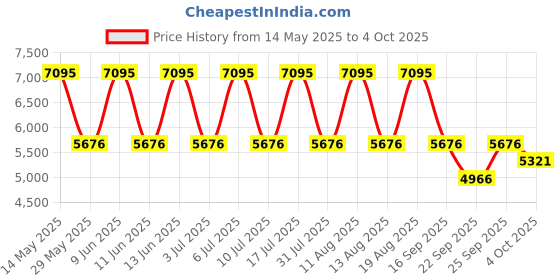 tatacliq.com Titan 1805SL04 Neo Analog Watch for Men titan Price History Graph from 14 May 2025 to 4 Oct 2025