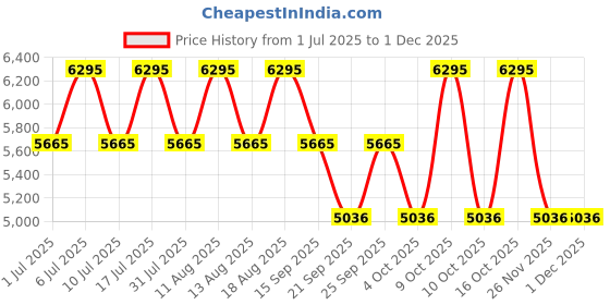 tatacliq.com Titan 1805SL12 Classique Analog Watch for Men titan Price History Graph from 1 Jul 2025 to 30 Nov 2025
