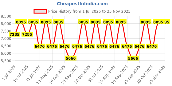 tatacliq.com Titan 1805SL13 Analog Watch for Men titan Price History Graph from 1 Jul 2025 to 24 Nov 2025