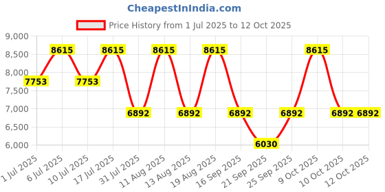 tatacliq.com Titan 1805SL13 Analog Watch for Men titan Price History Graph from 1 Jul 2025 to 11 Oct 2025