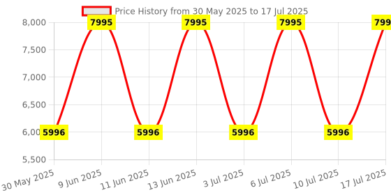 tatacliq.com Titan 1805WL01 Neo IV Analog Watch for Men titan Price History Graph from 30 May 2025 to 10 Jul 2025