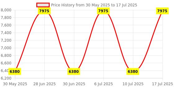 tatacliq.com Titan 1805WP01 Classique Analog Watch for Men titan Price History Graph from 30 May 2025 to 17 Jul 2025
