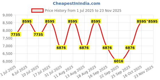 tatacliq.com Titan 1805YL01 Analog Watch for Men titan Price History Graph from 1 Jul 2025 to 22 Nov 2025