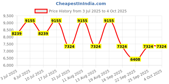 tatacliq.com Titan 1805YL01 Analog Watch for Men titan Price History Graph from 3 Jul 2025 to 4 Oct 2025