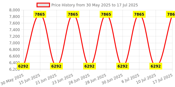 tatacliq.com Titan 1805YM01 Classique Analog Watch for Men titan Price History Graph from 30 May 2025 to 17 Jul 2025