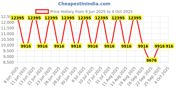tatacliq.com Titan 18062617BM01 Bandhan Couples Analog Watch titan Price History Graph from 9 Jun 2025 to 4 Oct 2025
