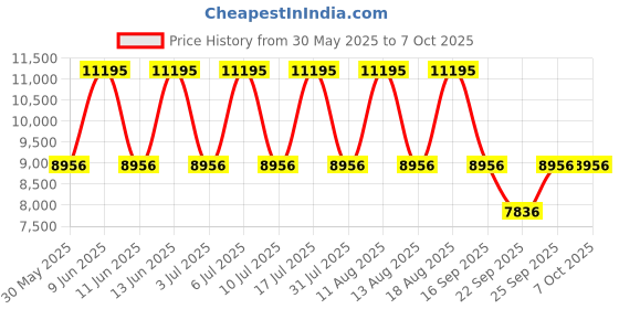 tatacliq.com Titan 18062617YM01 Bandhan Couples Analog Watch titan Price History Graph from 30 May 2025 to 4 Oct 2025