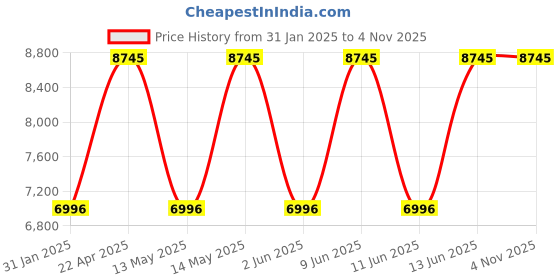 tatacliq.com Titan 18062648QM01P Bandhan Couple Analog Watch titan Price History Graph from 31 Jan 2025 to 4 Nov 2025