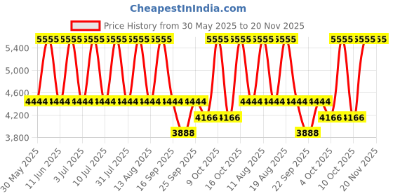 tatacliq.com Titan 1806KM01 Workwear 2019 Analog Watch for Men titan Price History Graph from 30 May 2025 to 19 Nov 2025