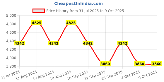 tatacliq.com Titan 1806NL05 Analog Watch for Men titan Price History Graph from 31 Jul 2025 to 8 Oct 2025