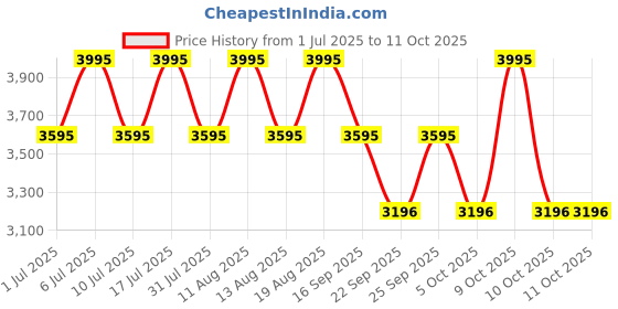 tatacliq.com Titan 1806SL12 Classique Analog Watch for Men titan Price History Graph from 1 Jul 2025 to 9 Oct 2025