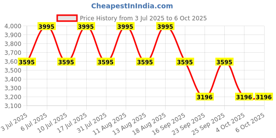 tatacliq.com Titan 1806SL13 Classique Analog Watch for Men titan Price History Graph from 3 Jul 2025 to 5 Oct 2025