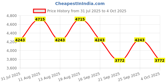 tatacliq.com Titan 1806SL14 Analog Watch for Men titan Price History Graph from 31 Jul 2025 to 4 Oct 2025