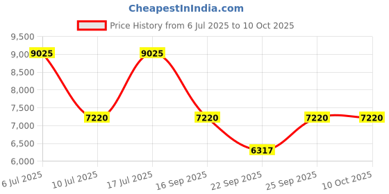 tatacliq.com Titan 18242712YM02 Karishma Bandhan Analog Couple Watch titan Price History Graph from 6 Jul 2025 to 10 Oct 2025