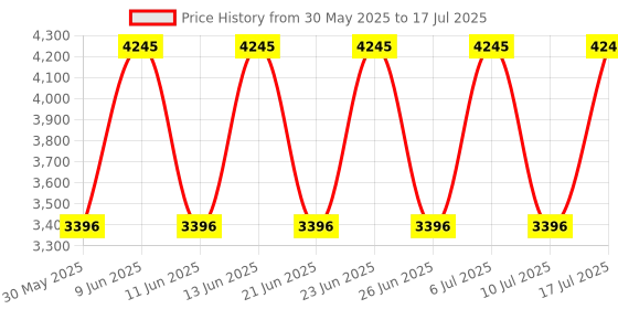 tatacliq.com Titan 1824BM02 Lagan Analog Watch for Men titan Price History Graph from 30 May 2025 to 17 Jul 2025
