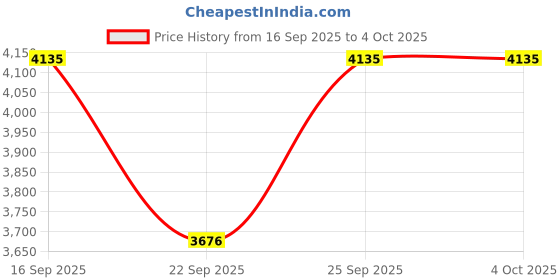 tatacliq.com Titan 1824KM02 Analog Watch for Men titan Price History Graph from 16 Sep 2025 to 4 Oct 2025