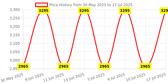 tatacliq.com Titan 1824WL02 Lagan Analog Watch for Men titan Price History Graph from 30 May 2025 to 10 Jul 2025