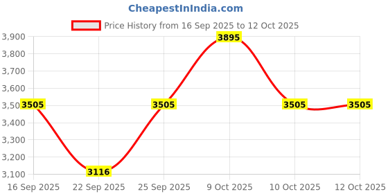 tatacliq.com Titan 1824WL03 Analog Watch for Men titan Price History Graph from 16 Sep 2025 to 12 Oct 2025