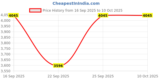 tatacliq.com Titan 1824YM02 Analog Watch for Men titan Price History Graph from 16 Sep 2025 to 10 Oct 2025