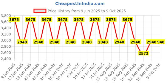 tatacliq.com Titan 1825KM02 Karishma Analog Watch for Men titan Price History Graph from 9 Jun 2025 to 9 Oct 2025