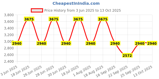 tatacliq.com Titan 1825KM03 Karishma Analog Watch for Men titan Price History Graph from 3 Jun 2025 to 12 Oct 2025