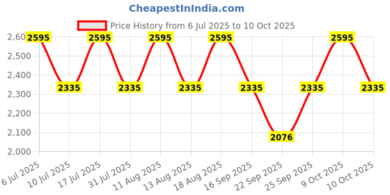 tatacliq.com Titan 1825YL03 Karishma Analog Watch for Men titan Price History Graph from 6 Jul 2025 to 9 Oct 2025