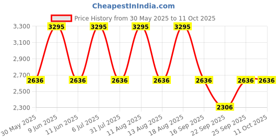 tatacliq.com Titan 1825YM02 Karishma Analog Watch for Men titan Price History Graph from 30 May 2025 to 10 Oct 2025