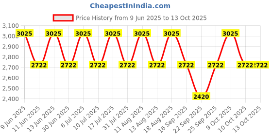 tatacliq.com Titan 1825YM03 Karishma Analog Watch for Men titan Price History Graph from 9 Jun 2025 to 13 Oct 2025