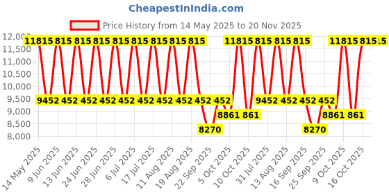 tatacliq.com Titan 1828KM02 Grandmaster II Analog Watch for Men titan Price History Graph from 14 May 2025 to 19 Nov 2025