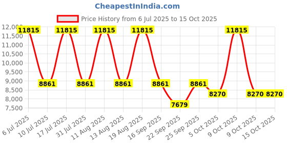 tatacliq.com Titan 1828QL01 Maritime Analog Watch for Men titan Price History Graph from 6 Jul 2025 to 15 Oct 2025