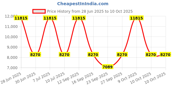 tatacliq.com Titan 1828QL03 Grandmaster II Analog Watch for Men titan Price History Graph from 28 Jun 2025 to 10 Oct 2025