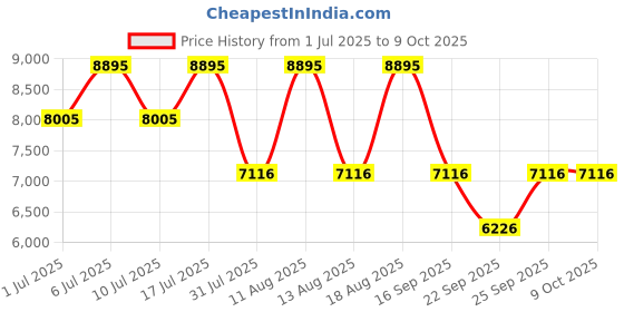 tatacliq.com Titan 1828SM02 Analog Watch for Men titan Price History Graph from 1 Jul 2025 to 8 Oct 2025