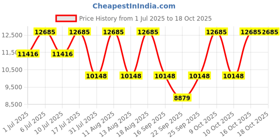 tatacliq.com Titan 1829KM04 Analog Watch for Men titan Price History Graph from 1 Jul 2025 to 18 Oct 2025