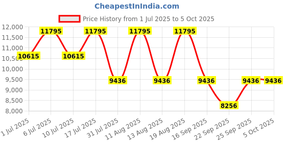 tatacliq.com Titan 1829KM05 Analog Watch for Men titan Price History Graph from 1 Jul 2025 to 4 Oct 2025