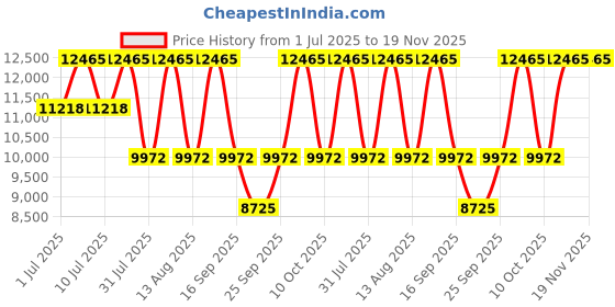 tatacliq.com Titan 1829KM06 Analog Watch for Men titan Price History Graph from 1 Jul 2025 to 18 Nov 2025