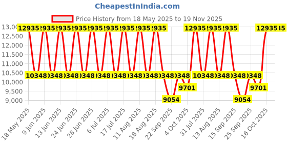 tatacliq.com Titan 1829QL01 Maritime Analog Watch for Men titan Price History Graph from 18 May 2025 to 19 Nov 2025