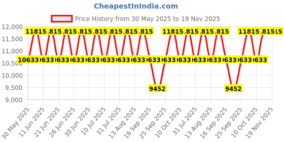 tatacliq.com Titan 1829YM01 Regalia Opulent Analog Watch for Men titan Price History Graph from 30 May 2025 to 19 Nov 2025