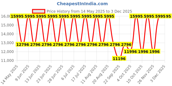 tatacliq.com Titan 1830KL01 Maritime Analog Watch for Men titan Price History Graph from 14 May 2025 to 2 Dec 2025