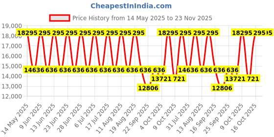 tatacliq.com Titan 1830KL02 Maritime Analog Watch for Men titan Price History Graph from 14 May 2025 to 22 Nov 2025