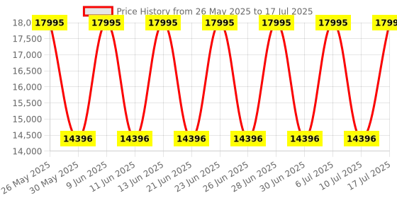 tatacliq.com Titan 1830KL03 Techno Beats Analog Watch for Men titan Price History Graph from 26 May 2025 to 10 Jul 2025