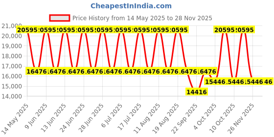 tatacliq.com Titan 1830KM01 Maritime Analog Watch for Men titan Price History Graph from 14 May 2025 to 27 Nov 2025