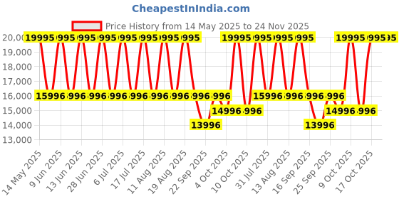 tatacliq.com Titan 1830YM02 Regalia Premium Analog Watch for Men titan Price History Graph from 14 May 2025 to 24 Nov 2025