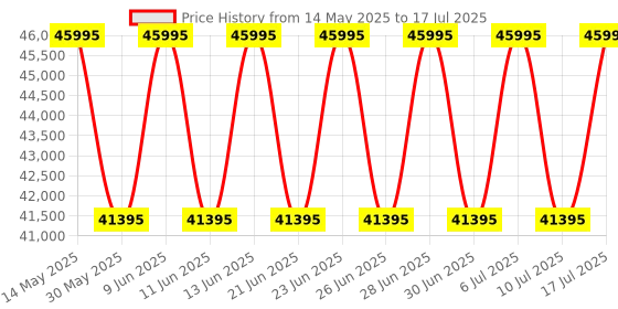 tatacliq.com Titan 1841NC01 Edge Squircle Analog Watch for Men titan Price History Graph from 14 May 2025 to 17 Jul 2025